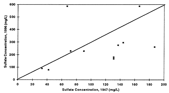 Graph shows relationship between ground-water sulfate concentrations from samples collected in 1947 and 1996.