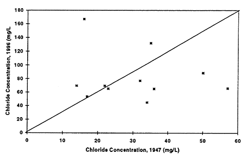 Graph shows chloride concentrations in ground water for 1947 and 1996.