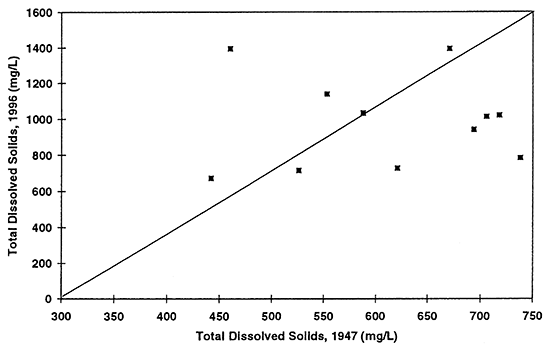 Graph shows total dissolved solids concentration in ground water for 1947 and 1996.