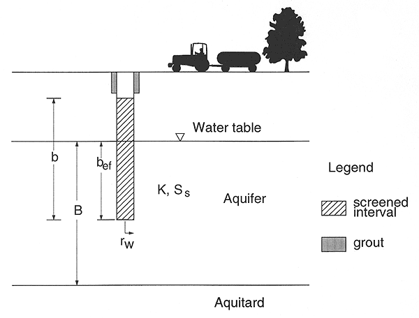 well drilled into aquifer and is screened (length b) across water table; length of screen within below water table is bef