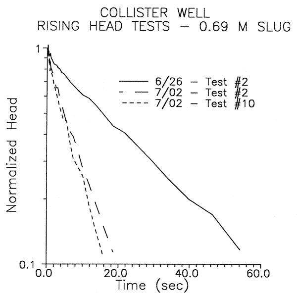 Recovery of well head took close to 60 seconds on 6/26; two tests on 7/02 both took 20 seconds.