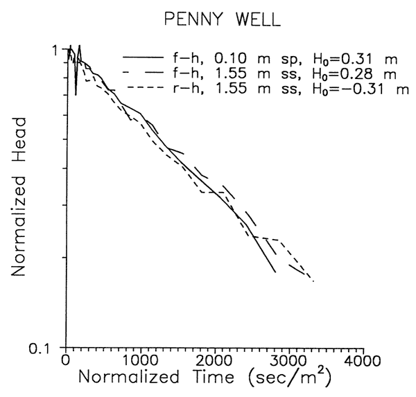 Results of three tests with solid or perforated slugs of different initial displacement are very similar.