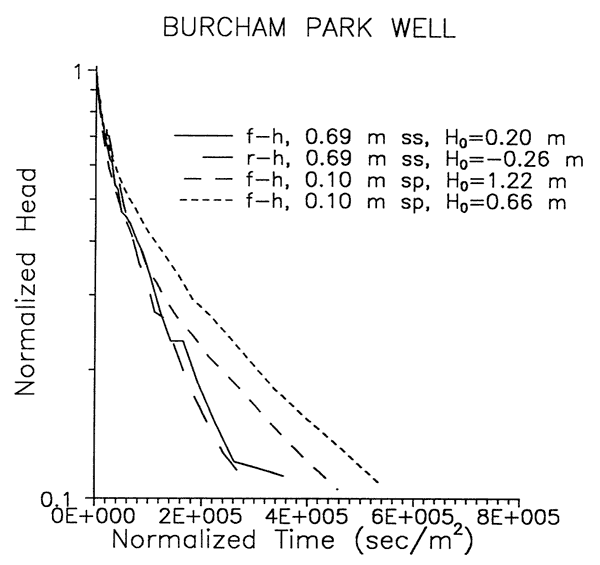 The solid versus perforated slug results are different, but that may not be significant.