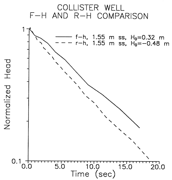 Return of head is somewhat faster for rising-head test versus falling-head.