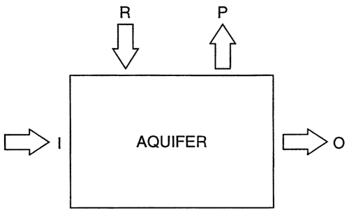 Regional groundwater flow input and freshwater recharge contribute to aquifer; pumping and regional groundwater flow output remove water from aquifer