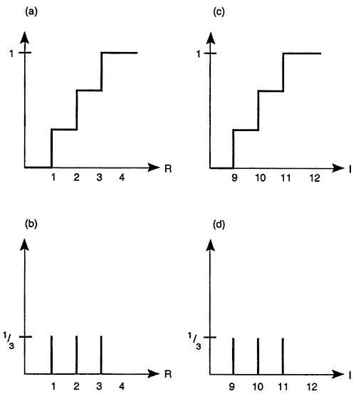 Four line charts; the two CMF plots show a stair-step function from 0 to 1; rising at each place the pmf function is not zero.
