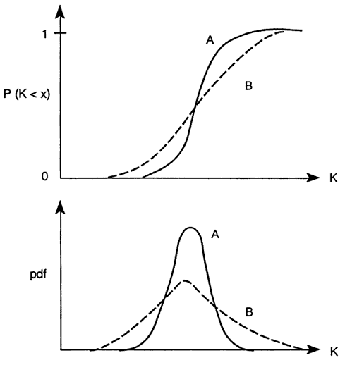 Two plots illustrating heterogeneity; both aquifers have a max at the same values of K, but one is steeply peaked while the other is lower and broader.