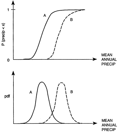 Two plots illustrating changes in climate; shapes of curves are the same, but max point is shifted.