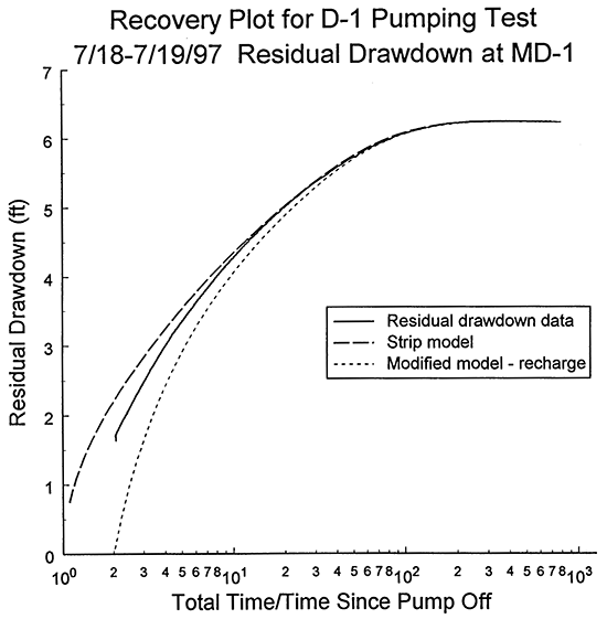 Plot of the log of the ratio of the total time since pumping began over the time since pump was cut off versus the residual drawdown.