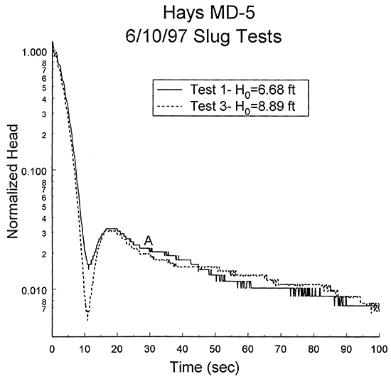 Logarithm of normalized head versus the time since test initiation plot for tests one and three, MD-5.