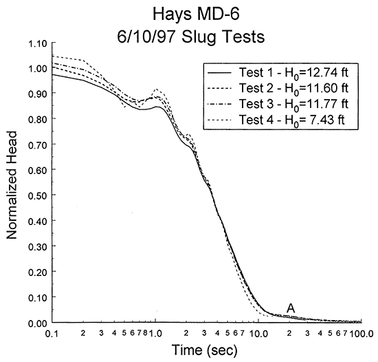Normalized head versus the logarithm of time since test initiation, MD-6.