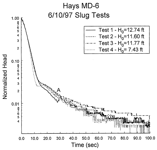 Logarithm of normalized head versus the time since test initiation, MD-6.