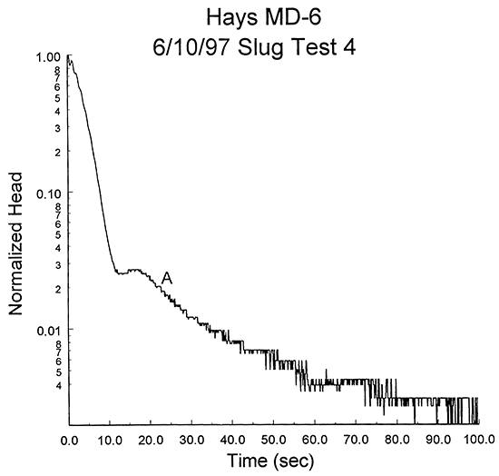 Logarithm of normalized head versus the time since test initiation, test 4, MD-6.