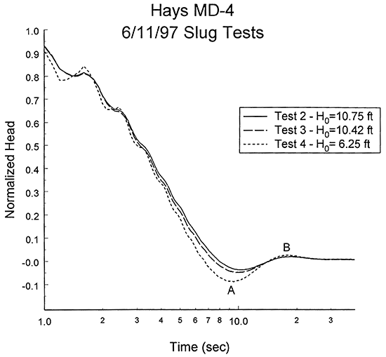 Normalized head versus the logarithm of time since test initiation, MD-4.