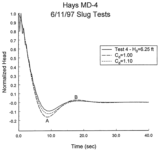 Normalized head versus the logarithm of time since test initiation, MD-4, with two type curves.
