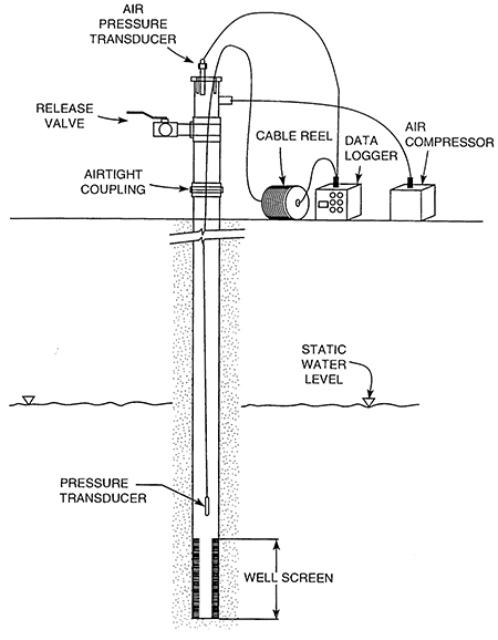 Hypothetical cross section depicting a well at which the pneumatic method is being used for test initiation.