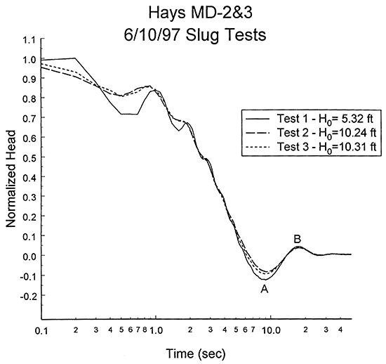 Normalized head versus the logarithm of time since test initiation, MD2-3.