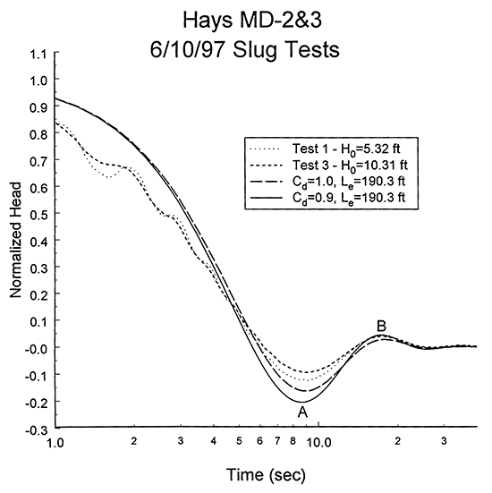 Normalized head versus the logarithm of time since test initiation, MD2-3, with two curves from linearized variant.