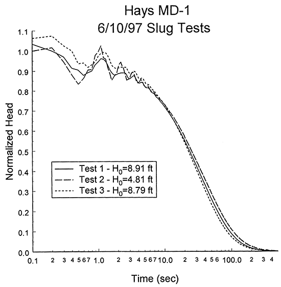 Normalized head versus the logarithm of time since test initiation, MD1.