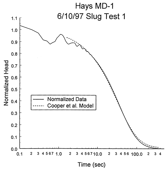 Normalized head versus the logarithm of time since test initiation, MD1, with best-fit Cooper curve.