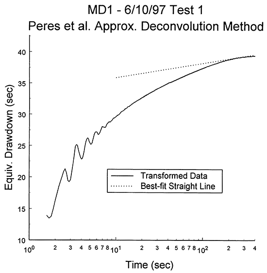 Equivalent drawdown versus the logarithm of time since test initiation plot for test one at monitoring well MD-1.