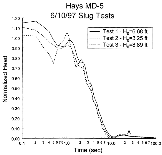 Normalized head versus the logarithm of time since test initiation plot for slug tests, MD-5.