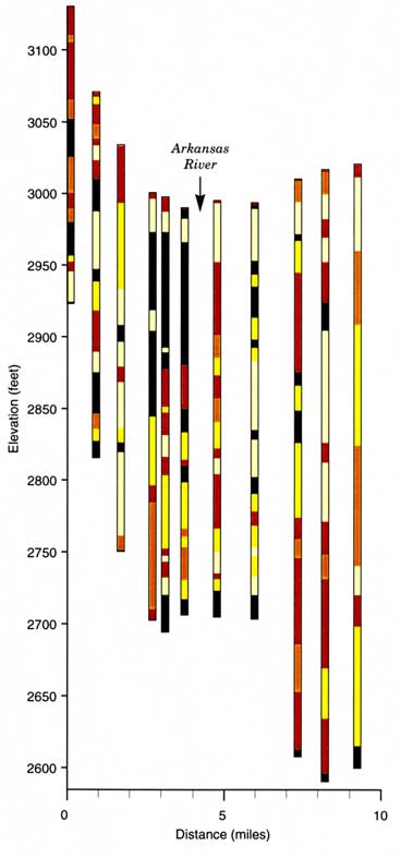 Cross section, rock type shown by colored blocks.