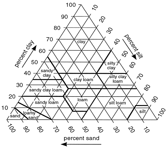 Textural triangle from the Soil Survey Manual.