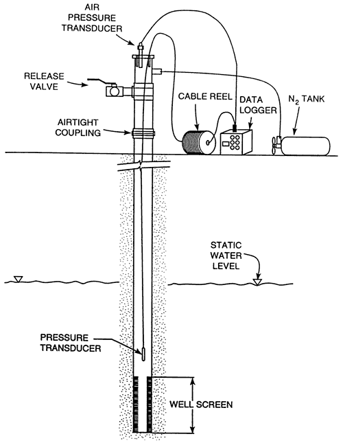 Two presure transducers are placed in well, one at top and one below water level; nitrogen tank is used to presurize the well, moving the water back into the formation. Valve at top is used to depressurize the well.