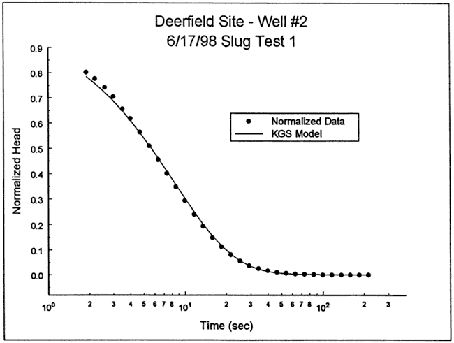 KGS Model fits data well at all parts of curve.