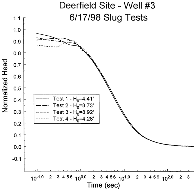 Plot of normalized head vs. time for 4 tests.