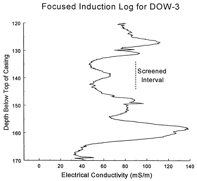 No trend to conductivity; high values around 120-130 and 155-165; lower aound screened interval, 130-150.