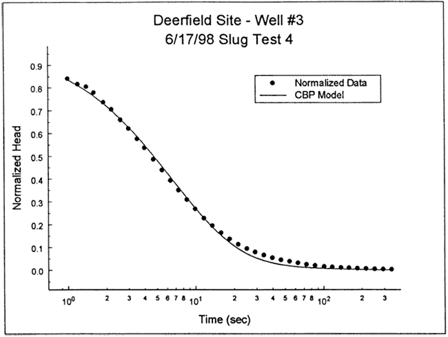 CBP Model matches well in first half, higher than data from middle to end.