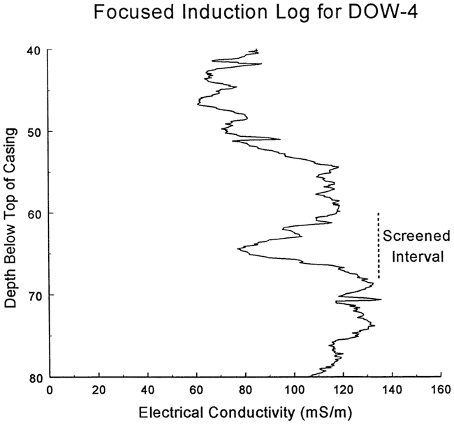 Conductivity rises slightly from top to bottom of plot; lower conductivity zone around screened interval.