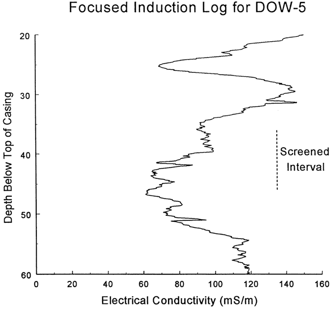 Low conductivity zone at top, at 22 ft; after a rise, conductivity drops again through screened interval and then rises.