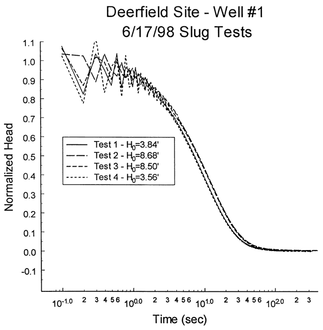 Plot of normalized head vs. time for 4 tests.