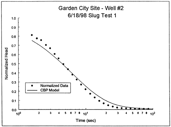 CBP model has head much higher than data at start; somewhat lower that data past midpoint.