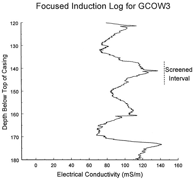 Conductivity relatively stable throughout all zones, varying plus/minus 20 mS/m.