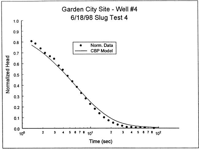 CBP model too high at start, falls below data past midpoint.