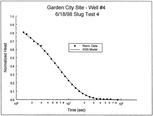 KGS model fits very well at all parts of graph.