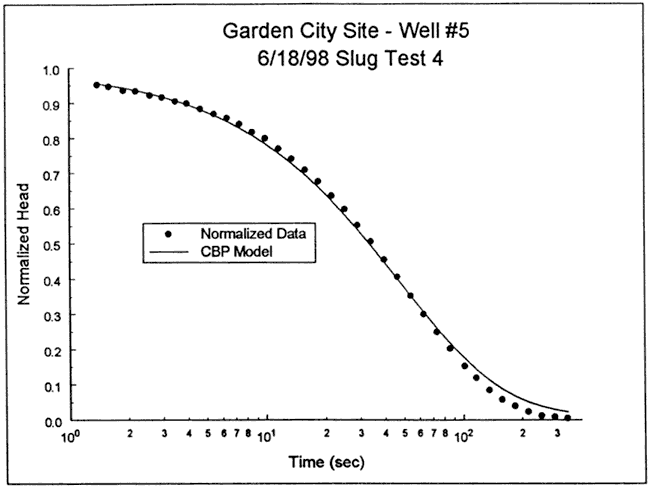 CBP model slightly low at start, higher than data in middle, and too low again at end of curve.