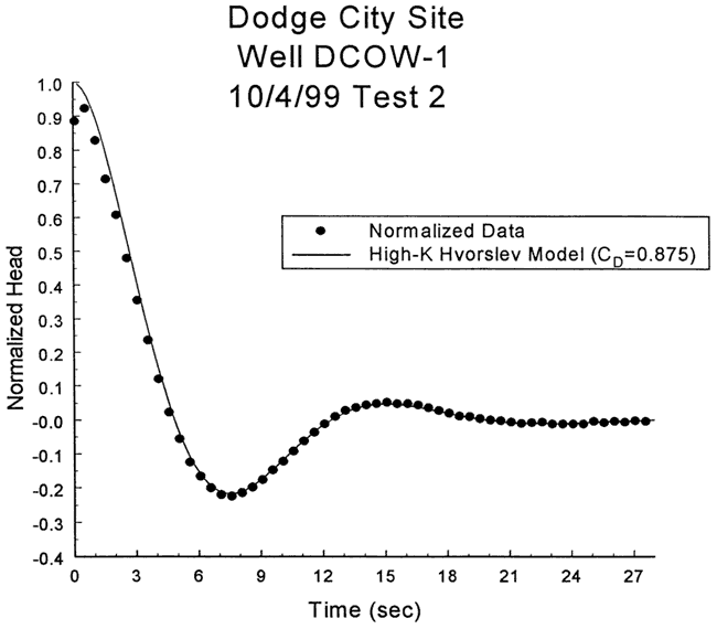 Hvorslev model has head lower than data at beginning; otherwise fites very well.