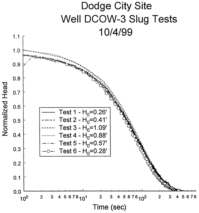 Plot of normalized head vs. time for 6 tests.