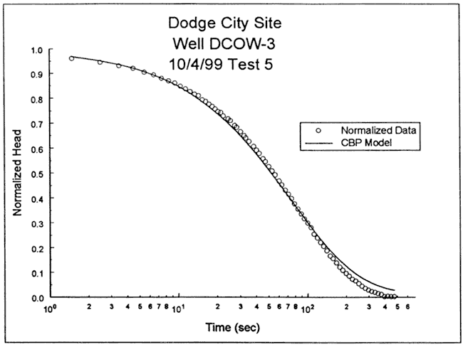 CBP model fits well at start, is too low in the middle, and then ends with a head higher than the data.