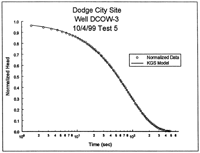 KGS model fits better, but is too high at start and is low near end of plot.