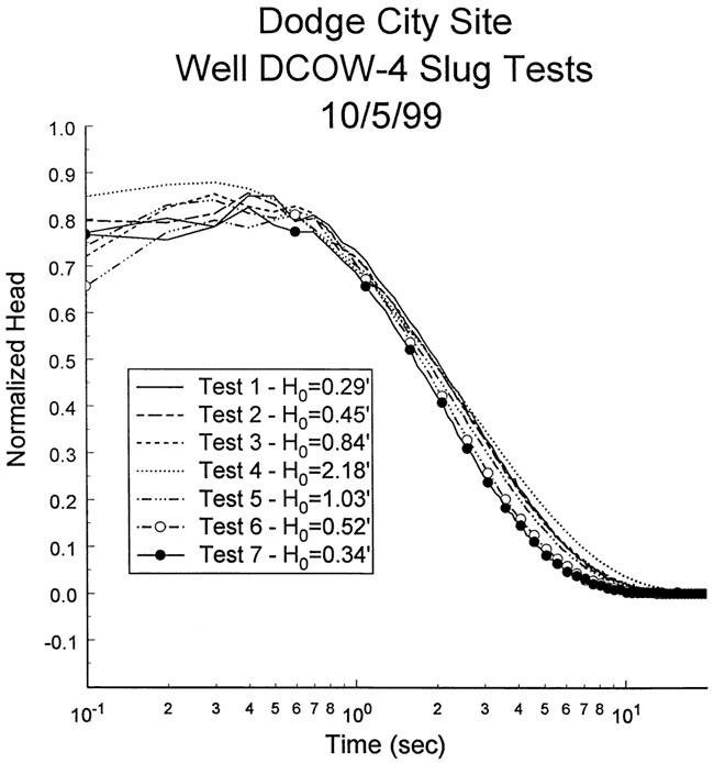 Plot of normalized head vs. time for 7 tests.