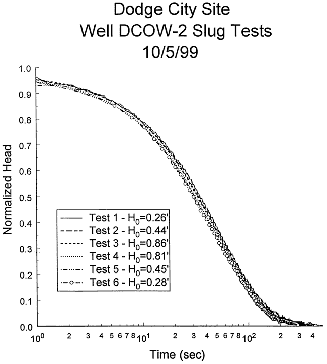 Plot of normalized head vs. time for 6 tests.