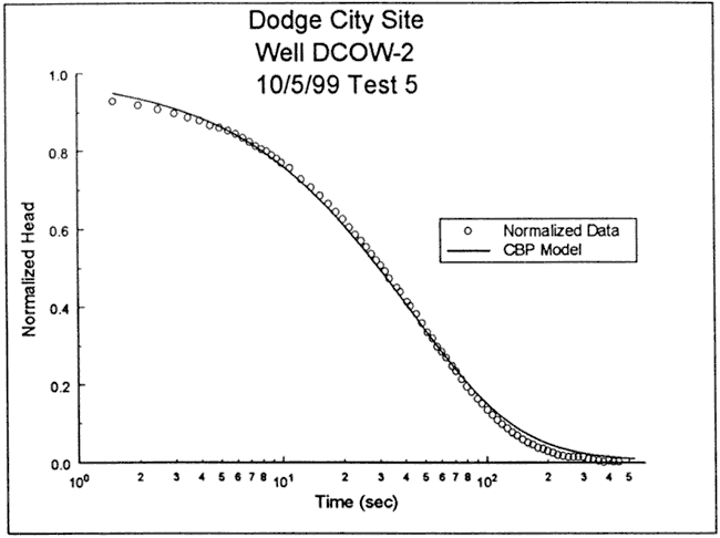 CBP model is higher than the data at start and end of curve, falls slightly below data at middle.