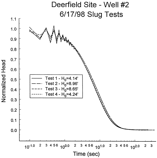 Plot of normalized head vs. time for 4 tests.