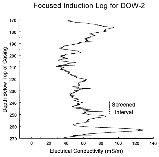 No trend to conductivity; high values around 170-180; higher also at screened interval and below.